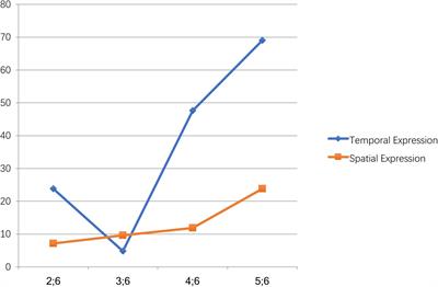 A Corpus-Based Comparison of the Pragmatic Use of Qian and Hou to Examine the Applicability of Space–Time Metaphor Hypothesis in Early Child Mandarin